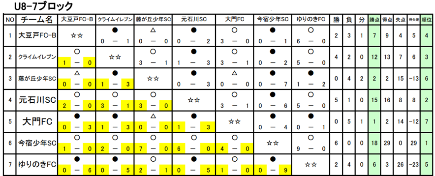 第57回横浜国際チビッ子サッカー大会U-8第7ブロック 星取表